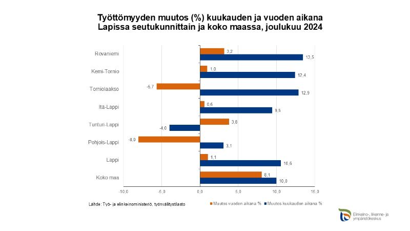 Työttömyyden muutos kuukauden ja vuoden aikana Lapissa seutukunnittain ja koko massa, joulukuu 2024.