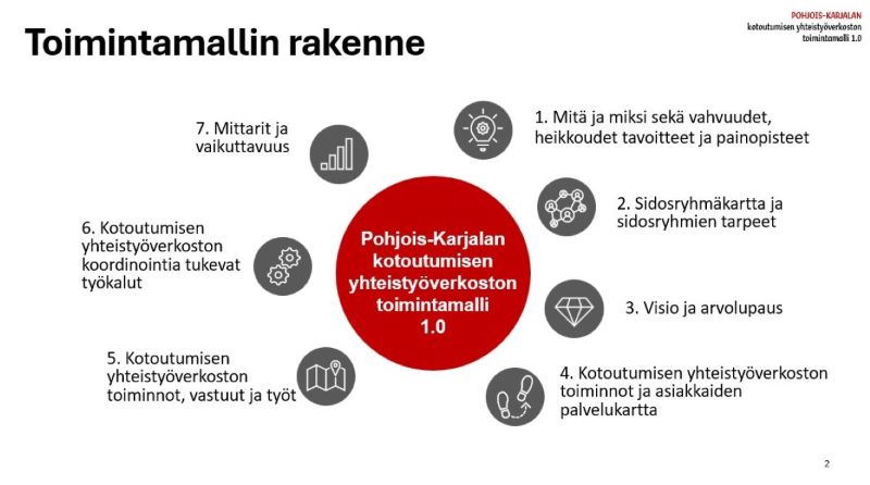 Pohjois-Karjala. Kotoutumisen yhteistyöverkoston toimintamalli 1.0. Toimintamallin rakenne. 1. Mitä ja miksi sekä vahvuudet, heikkoudet ja painopisteet. 2. Sidosryhmäkartta ja sidosryhmien tarpeet. 3. Visio ja arvolupaus. 4. Kotoutumisen yhteistyöverkoston toiminnot ja asiakkaisen palvelukartta. 5. Kotoutumisen yhteistyöverkoston toiminnot, vastuut ja työt. 6. Kotoutumisen yhteistyöverkoston koordinointia tukevat työkalut. 7. Mittarit ja vaikuttavuus. 