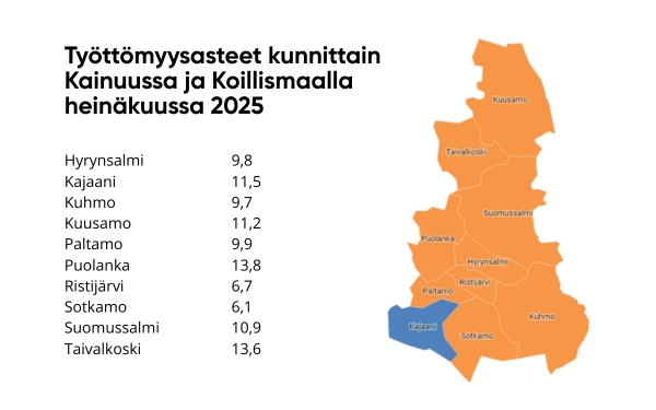 Työttömien työnhakijoiden osuus työvoimasta kunnittain Kainuussa ja Koillismaalla heinäkuussa 2025. Hyrynsalmi 9,8. Kajaani 11,5. Kuhmo 9,7. Kuusamo 11,2. Paltamo 9,9. Puolanka 13,8. Ristijärvi 6,7. Sotkamo 6,1. Suomussalmi 10,9. Taivalkoski 13,6.