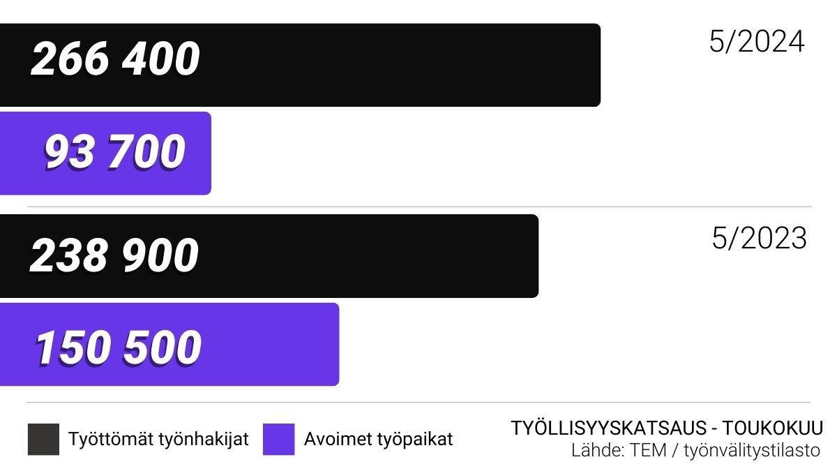 Uutisen lukuja kaaviossa.