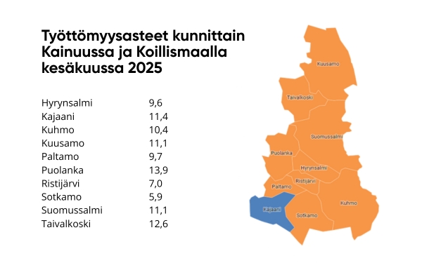 Työttömien työnhakijoiden osuus työvoimasta kunnittain Kainuussa ja Koillismaalla kesäkuussa 2025. Hyrynsalmi 9,6. Kajaani 11,4. Kuhmo 10,4. Kuusamo 11,1. Paltamo 9,7. Puolanka 13,9. Ristijärvi 7,0. Sotkamo 5,9. Suomussalmi 11,1. Taivalkoski 12,6.