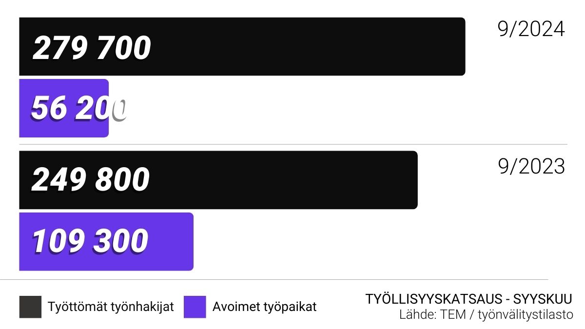 Uutisen lukuja kaaviossa.