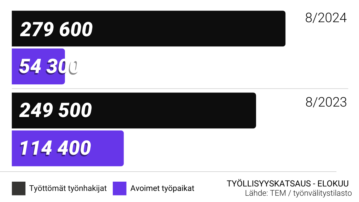 Uutisen lukuja kaaviossa.