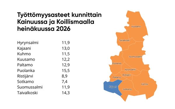 Työttömien työnhakijoiden osuus työvoimasta kunnittain Kainuussa ja Koillismaalla heinäkuussa 2026. Hyrynsalmi 11,9 %. Kajaani 13,0 %. Kuhmo 11,5 %. Kuusamo 12,2 %. Paltamo 12,9 %. Puolanka 15,5 %. Ristijärvi 8,9 %. Sotkamo 7,4 %. Suomussalmi 11,9 %. Taivalkoski 14,3 %.