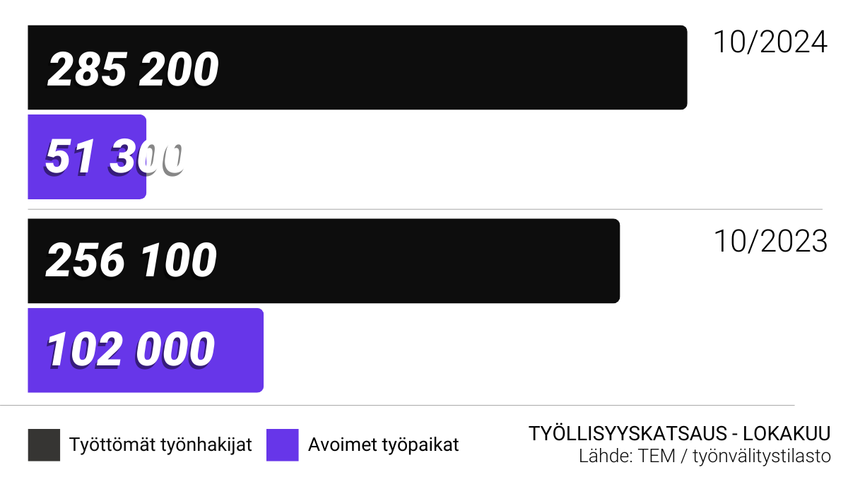 Uutisen lukuja kaaviossa.