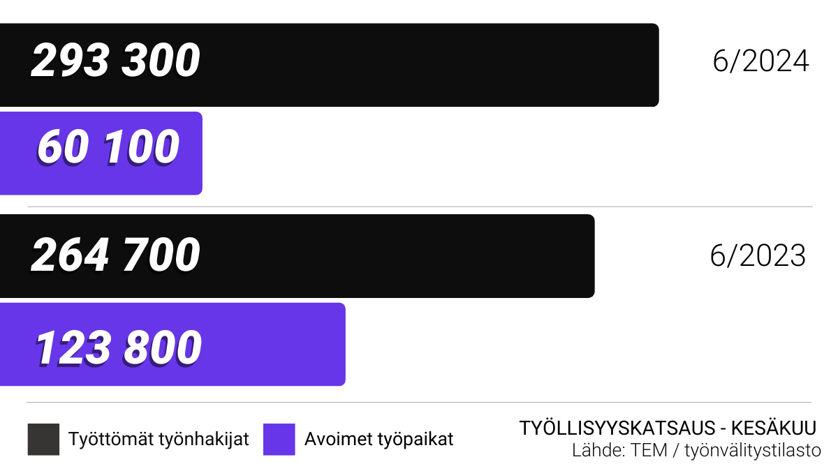 Uutisen lukuja kaaviossa