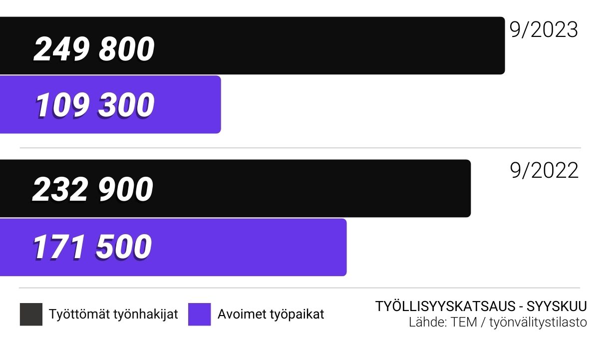 Työttömien Työnhakijoiden Määrä Nousi Viime Vuoden Syyskuusta ...