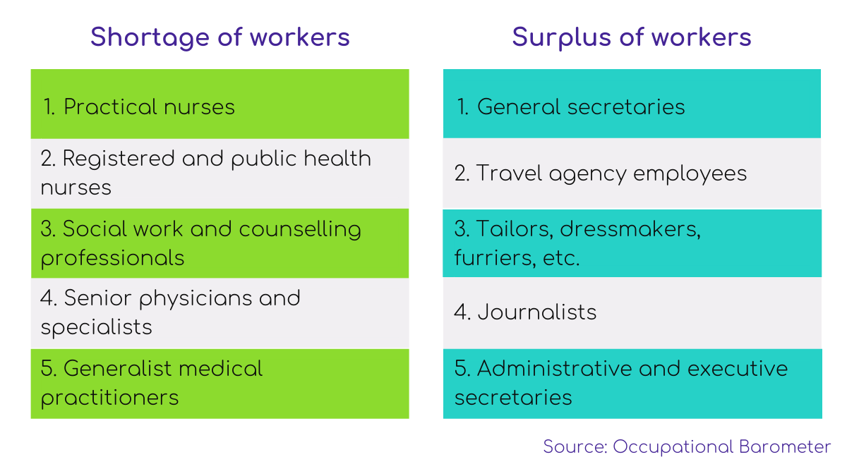 A list of professions with the most dire shortage of workers and the greatest surplus of workers, according to the Occupational Barometer. The shortage of workers is the most dire in the following professions: practical nurses, registered and public health nurses, social work and counselling professionals, senior physicians and specialists, and generalist medical practitioners. The greatest surplus of workers is in the following professions: general secretaries, travel agency employees, tailors, dressmakers and furriers, journalists, and administrative and executive secretaries.