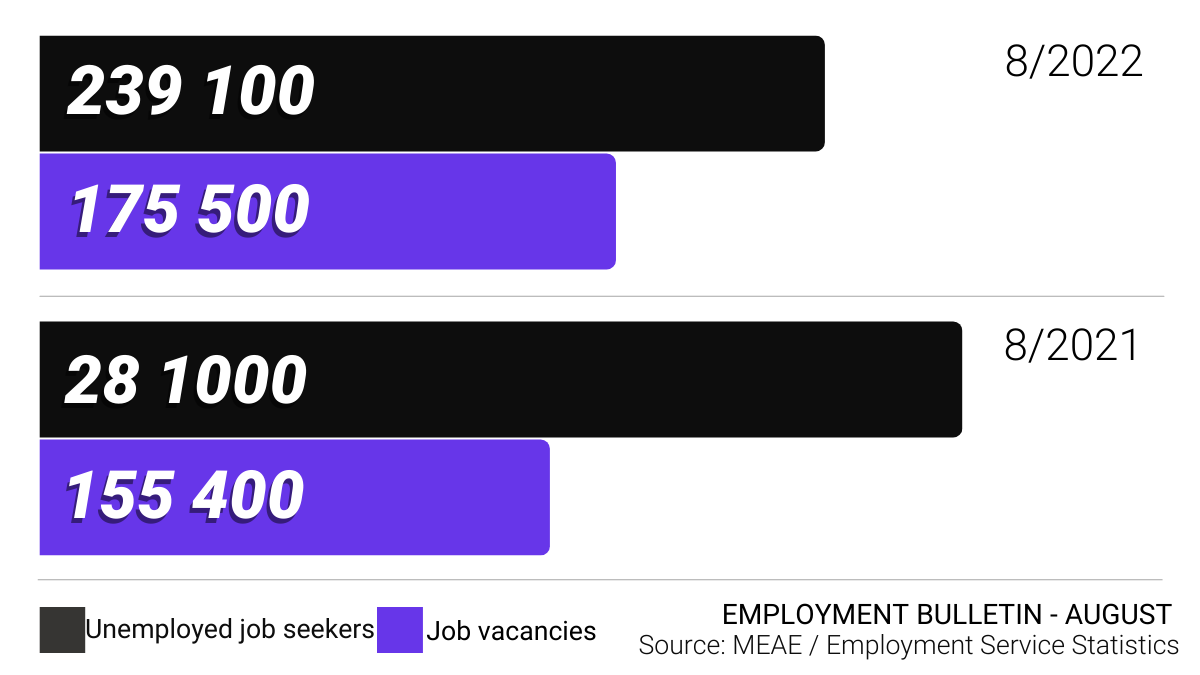 The Number Of Unemployed Job Seekers Decreased In August Current 
