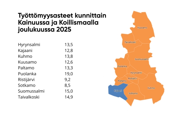 Työttömien työnhakijoiden osuus työvoimasta kunnittain Kainuussa ja Koillismaalla joulukuussa 2025. Hyrynsalmi 13,5. Kajaani 12,8. Kuhmo 13,8. Kuusamo 12,6. Paltamo 13.3. Puolanka 19,0. Ristijärvi 9,2. Sotkamo 8,5. Suomussalmi 15,0. Taivalkoski 14,9.