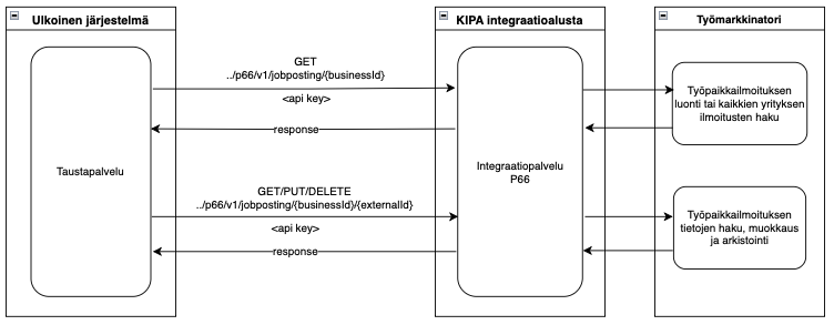 Työpaikkailmoitusten hallinnan prosessit - kuvattu perässä olevassa tekstissä