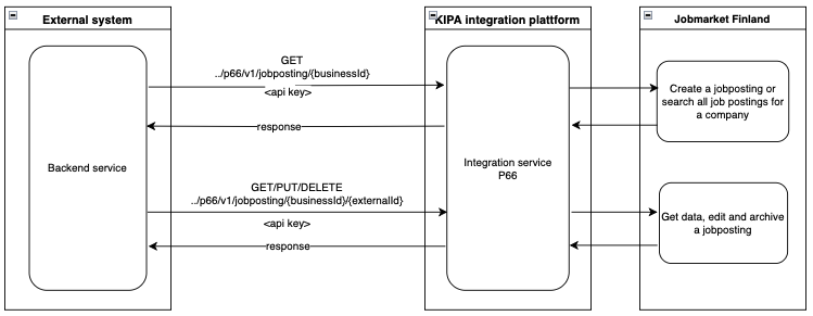 Jobposting managemen process - described in the following text