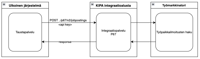 Työpaikkailmoitusten haun prosessi - kuvattu perässä olevassa tekstissä