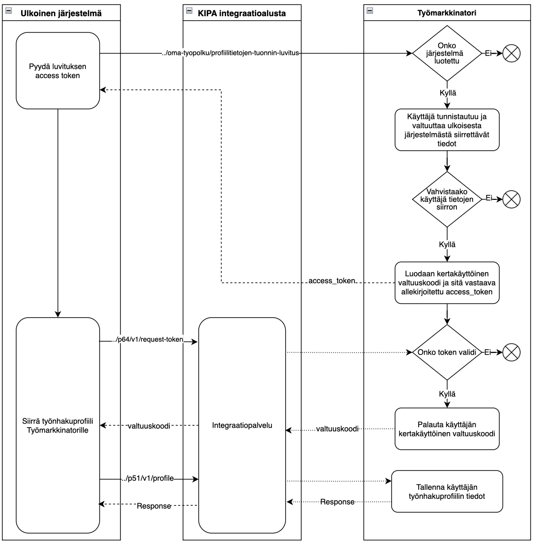 Työnhakuprofiilin tietojen tuonnin prosessi - kuvattu perässä olevassa tekstissä