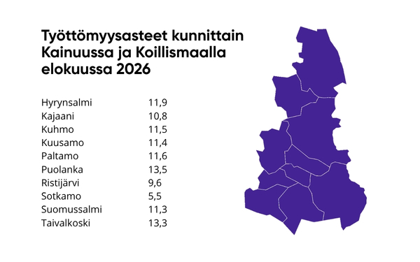 Työttömien työnhakijoiden osuus työvoimasta kunnittain Kainuussa ja Koillismaalla elokuussa 2026. Hyrynsalmi 11,9 %. Kajaani 10,8 %. Kuhmo 11,5 %. Kuusamo 11,4 %. Paltamo 11,6 %. Puolanka 13,5 %. Ristijärvi 9,6 %. Sotkamo 5,5 %. Suomussalmi 11,3 %. Taivalkoski 13,3 %.