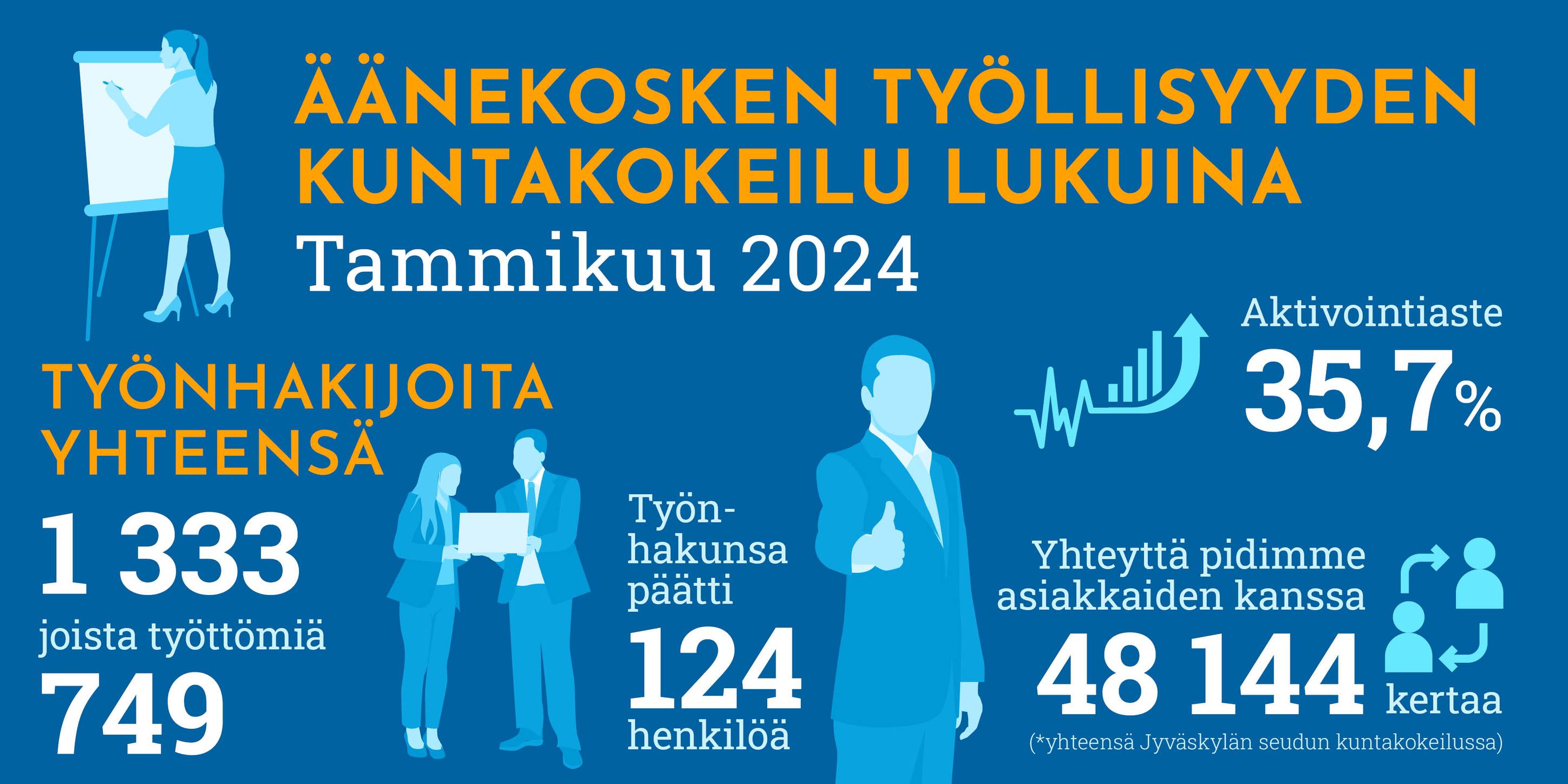 Äänekosken työllisyyden kuntakokeilu lukuina tammikuu 2024. Työnhakijoita yhteensä 1 333, joista työttömiä 749. Työnhakunsa päätti 124 henkilöä. Aktivointiaste 35,7 %, yhteyttä pidimme asiakkaiden kanssa 48 144 kertaa.